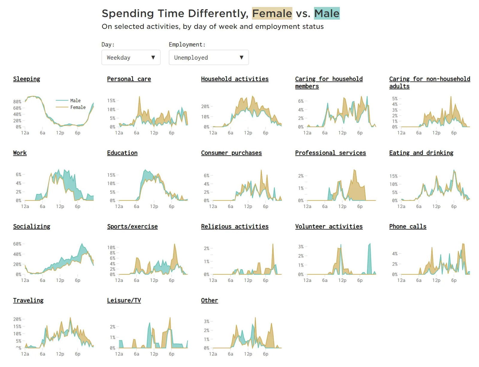 Серия микро-графиков: сравнение занятий (сон, работа, домашние дела, общение и др.) по времени суток для мужчин и женщин; цветовая заливка показывает разницу в долях.