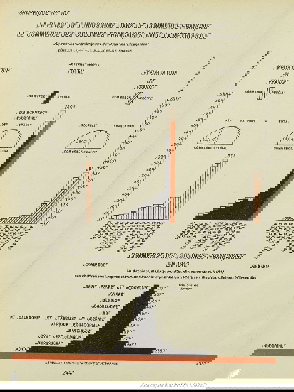 Диаграммы о месте Индокитая в торговле Франции: столбчатые графики экспорта и импорта, сравнительная гистограмма по колониям.
