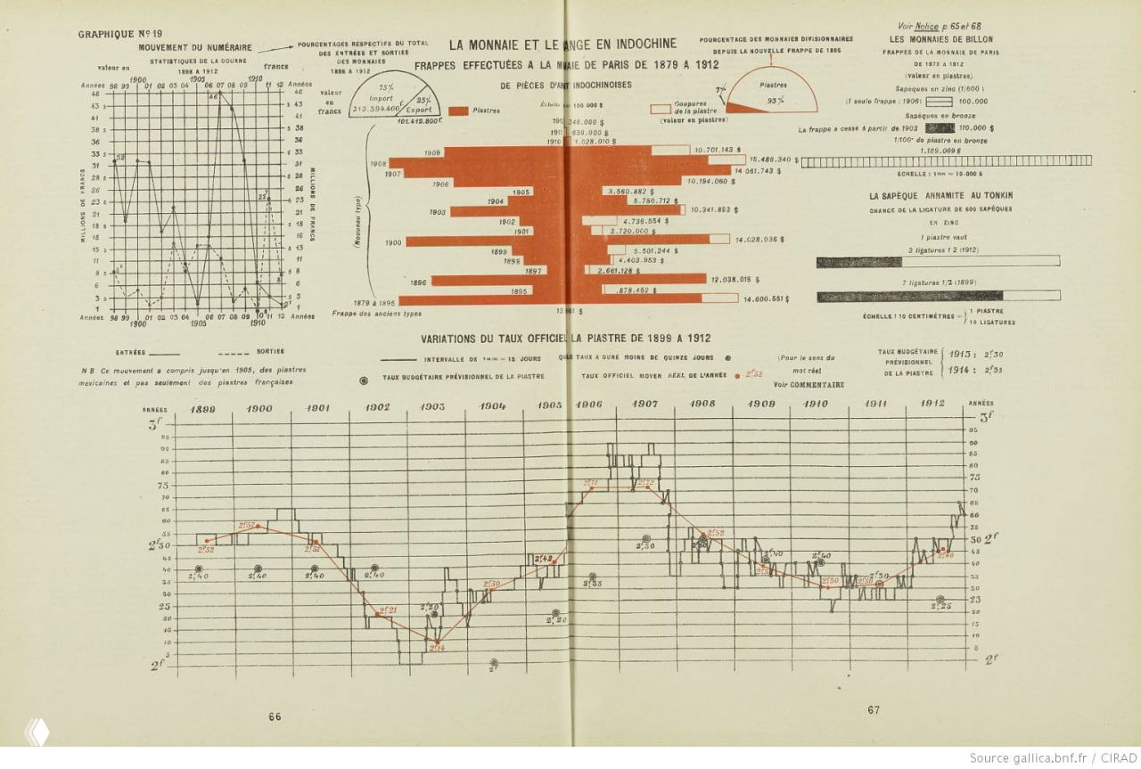 Графики монеты и обменного курса: горизонтальные и вертикальные столбцы, временные ряды изменения курсов и фиатных показателей 1898–1912.