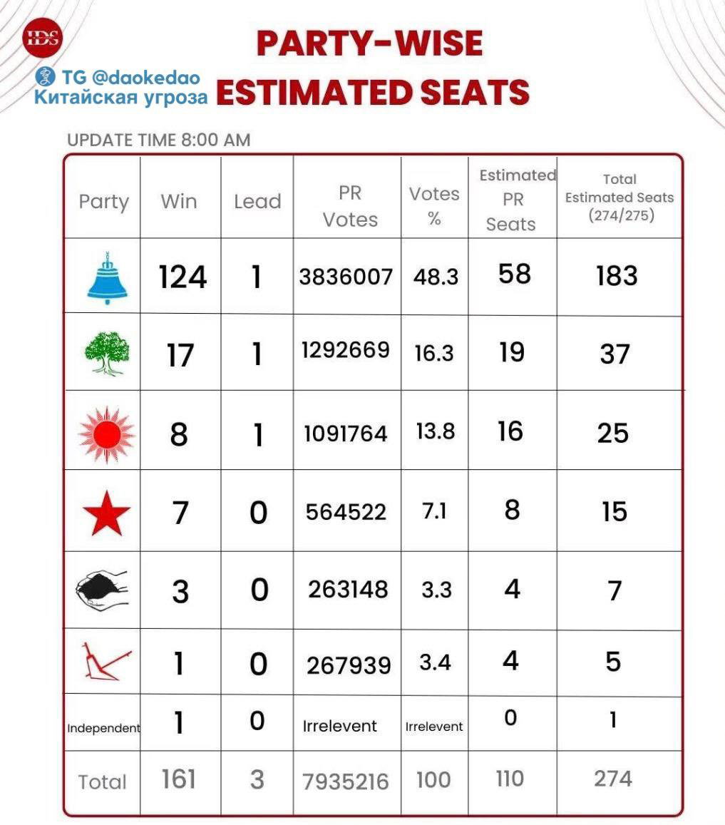 В Непале — первые общенациональные выборы после протестов