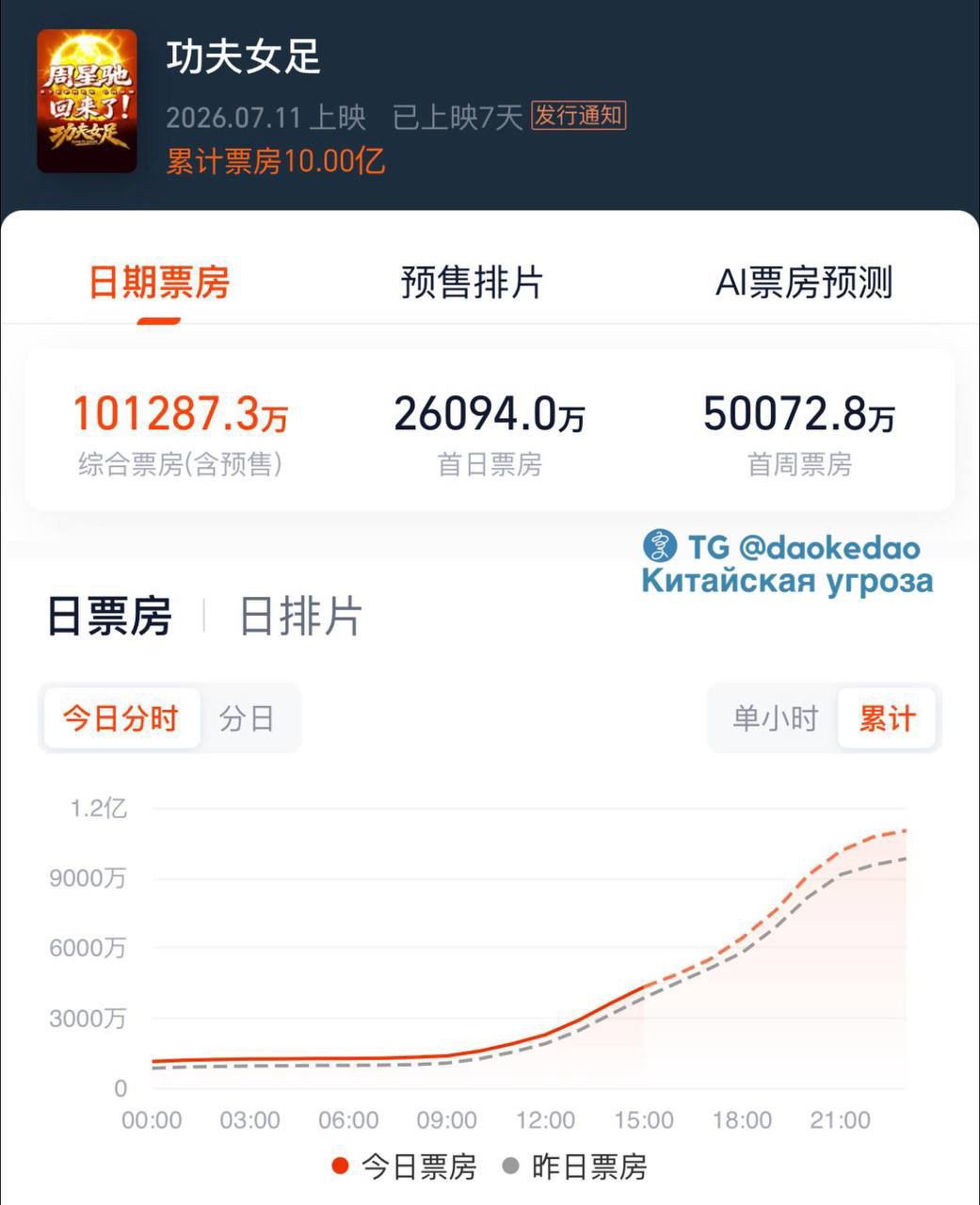Сборы «Женский кунг‑фу футбол» превысили 1 млрд юаней