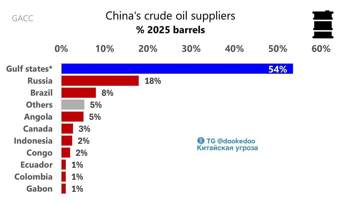 Поставщики нефти для Китая и роль Персидского залива