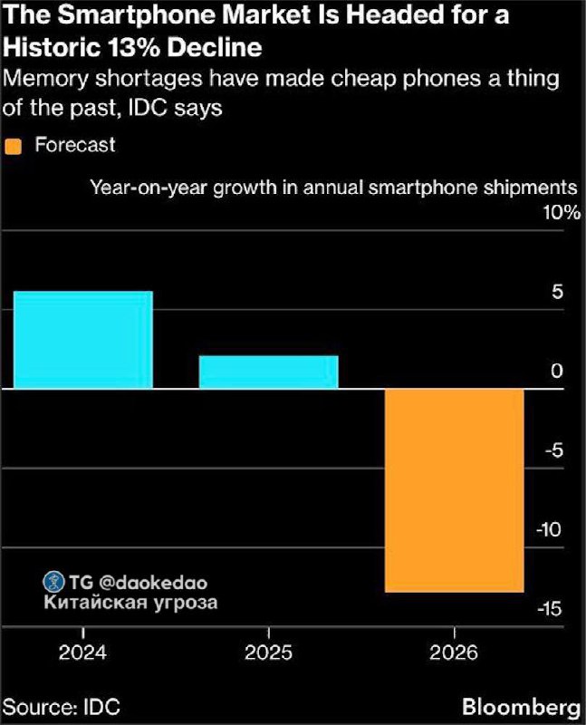 Рынок смартфонов сократится на 12,9% к 2026 году