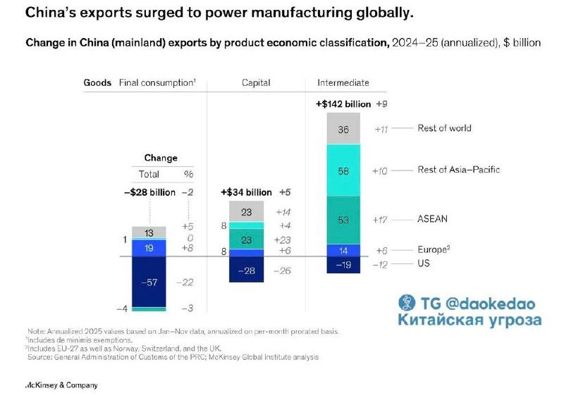 Китай движется вверх по производственной цепочке