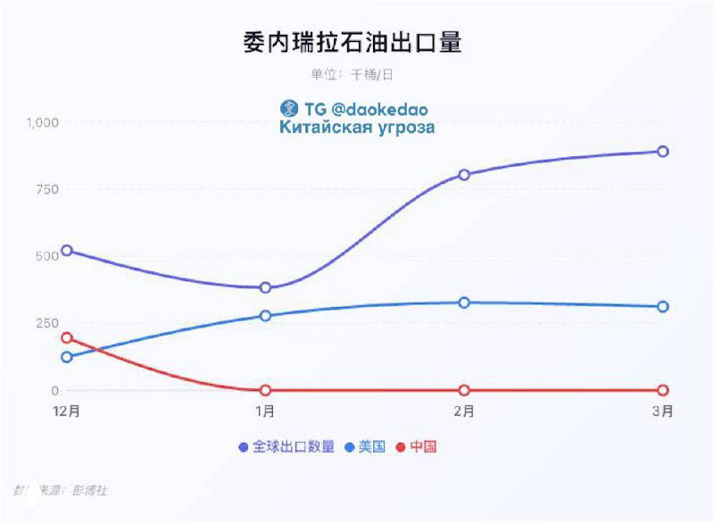 Венесуэла: март — рекорд экспорта нефти; Китай — ноль