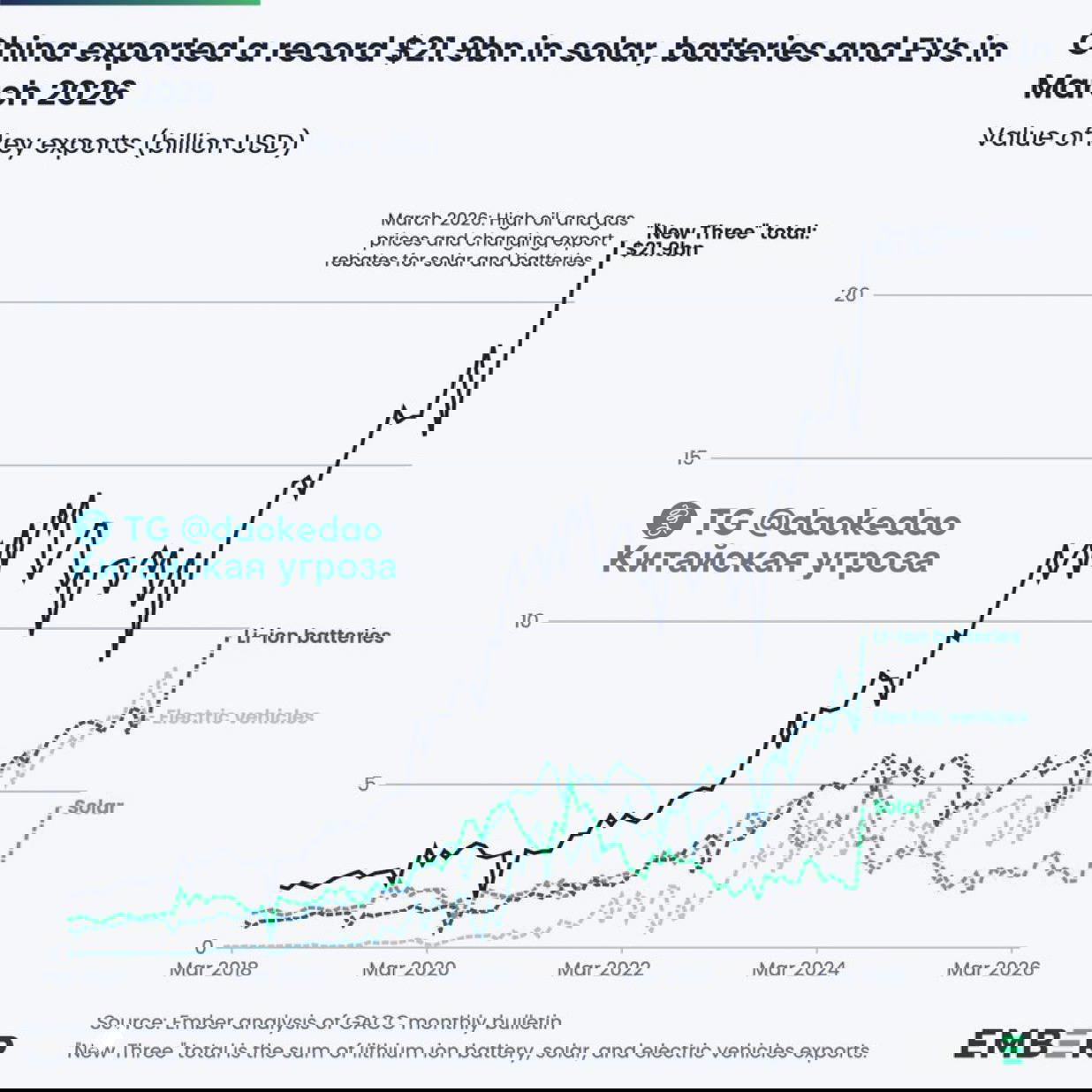 Экспорт аккумуляторов, электромобилей и панелей — $21,9 млрд