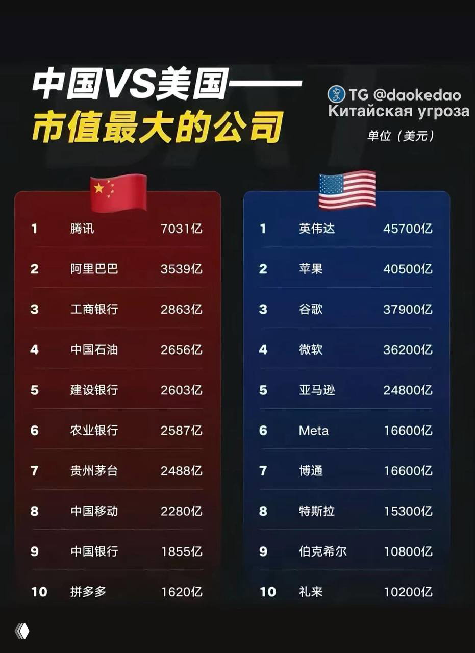 Инфографика с двумя колонками: крупнейшие компании Китая слева и крупнейшие компании США справа с указанной рыночной капитализацией в долларах.