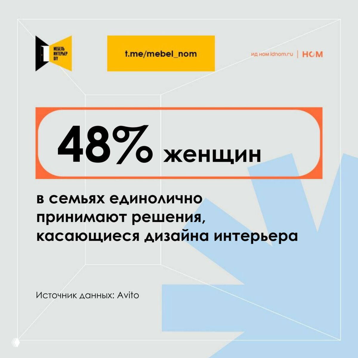 Инфографика с крупной цифрой 48% и подписью о том, что в семьях женщины единолично принимают решения по дизайну интерьера; указан источник данных — Avito.