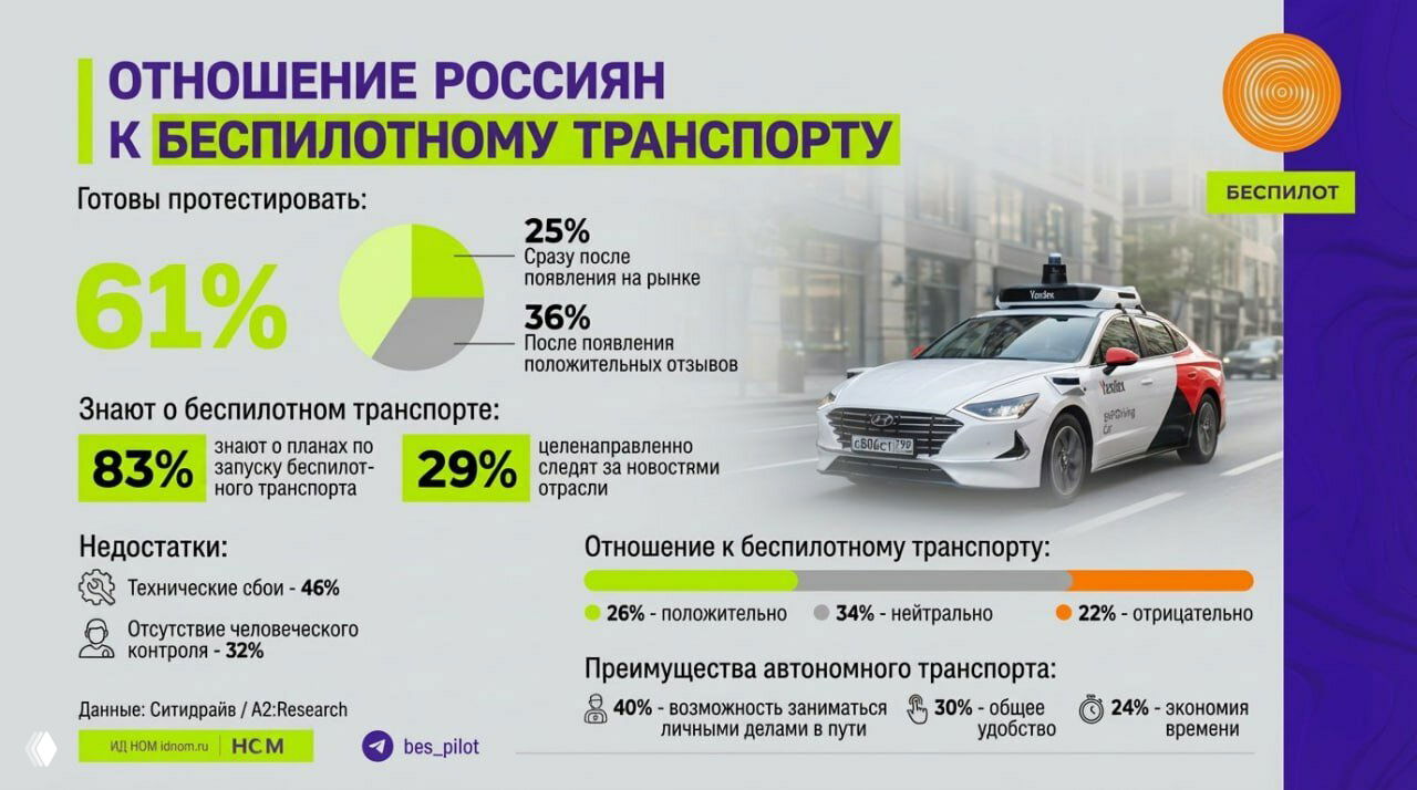 Слайд со статистикой отношения россиян к беспилотному транспорту: доли готовых протестировать, известность и перечисление недостатков и преимуществ.