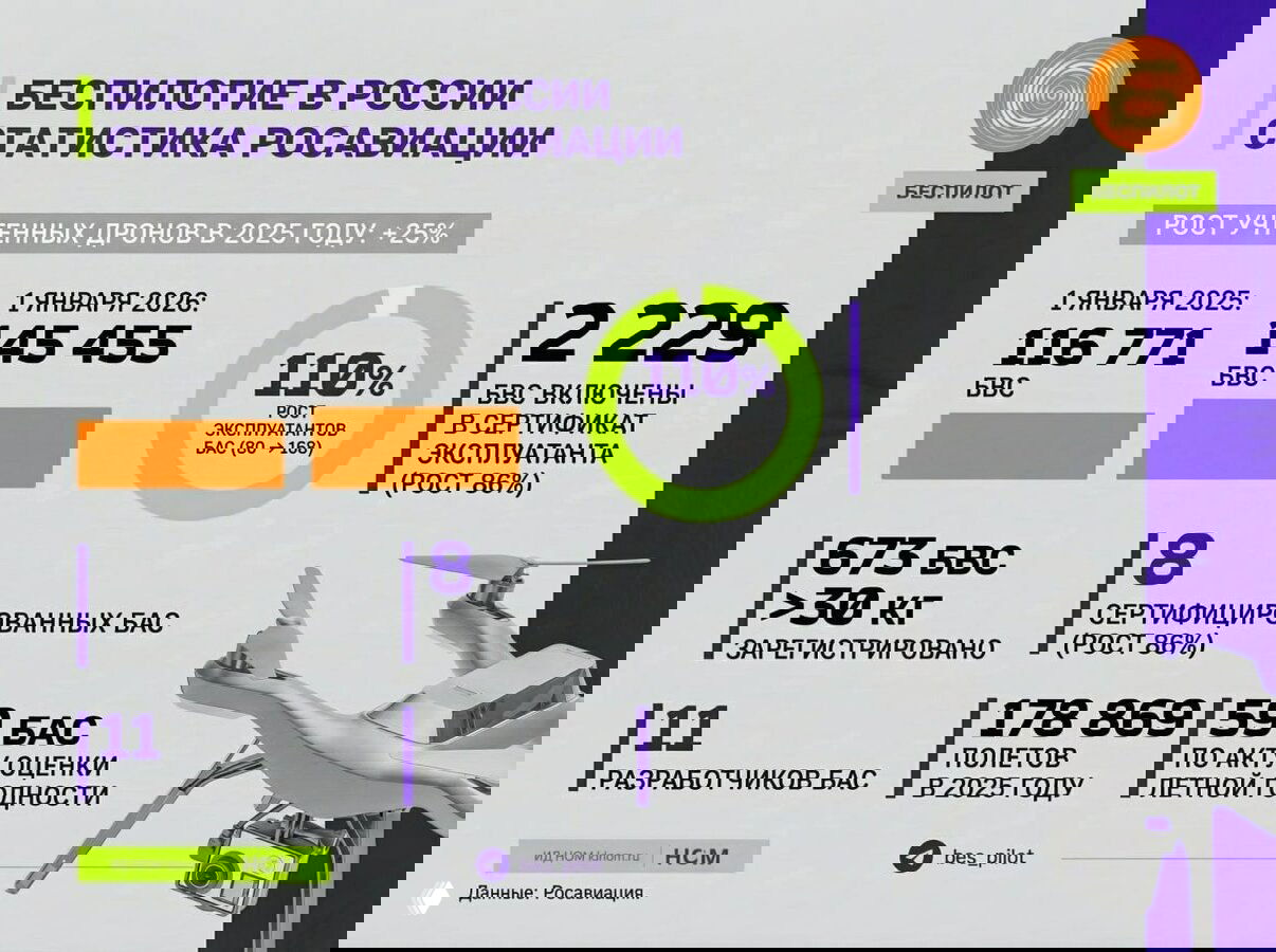 Статистика по беспилотию в России: рост учтённых дронов, число полётов в 2025 году, сертифицированные аппараты и иллюстрация дрона на слайде.