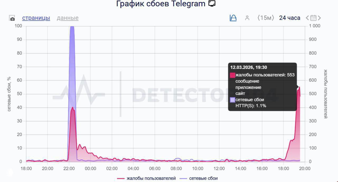 Telegram второй день подряд сбоит во всём мире