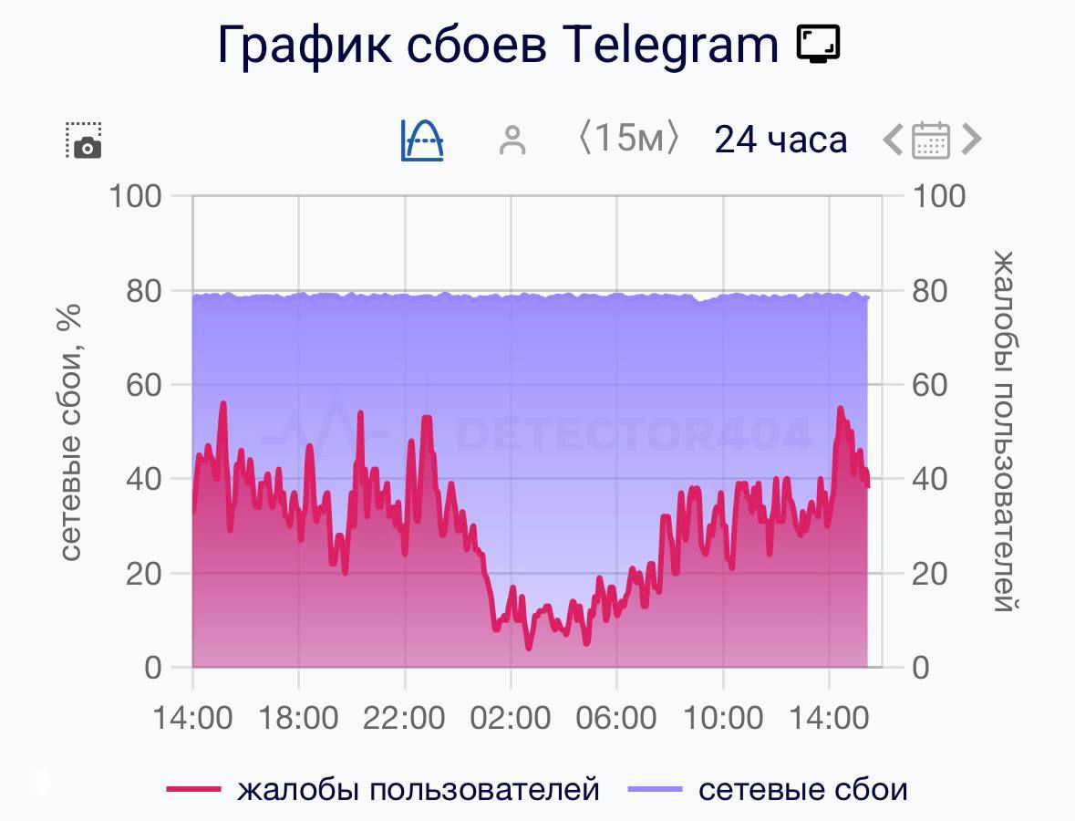 График сбоев Telegram за 24 часа: цветная диаграмма с кривой жалоб пользователей и долей сетевых сбоев, видны пики активности.