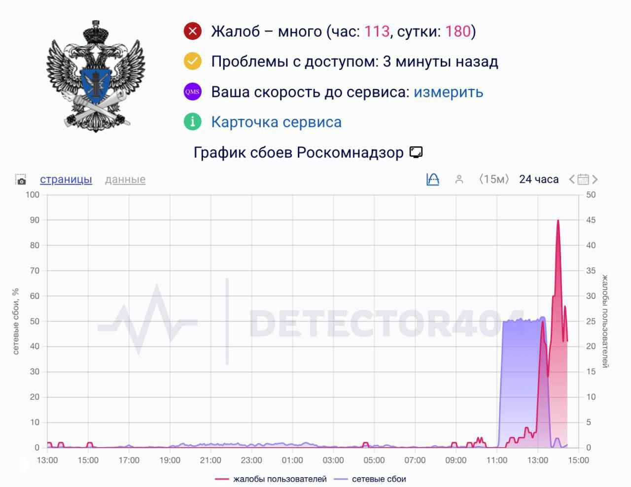 Скриншот графика жалоб и сетевых сбоев на сервисе Detector404 с гербом/логотипом и резким всплеском инцидентов, подтверждающим проблемы доступа.