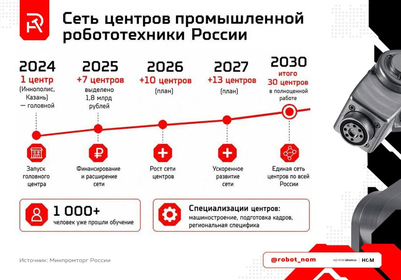 Будущее робототехники: индустрия уже наступила