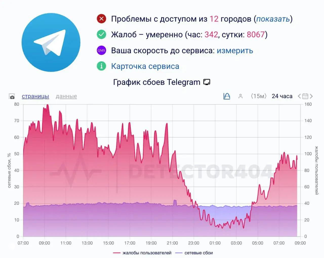 Блокировка Telegram уже началась — данные IT‑специалистов