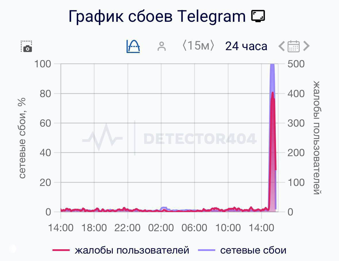 Сбой в Telegram: жалобы в Москве и Санкт-Петербурге