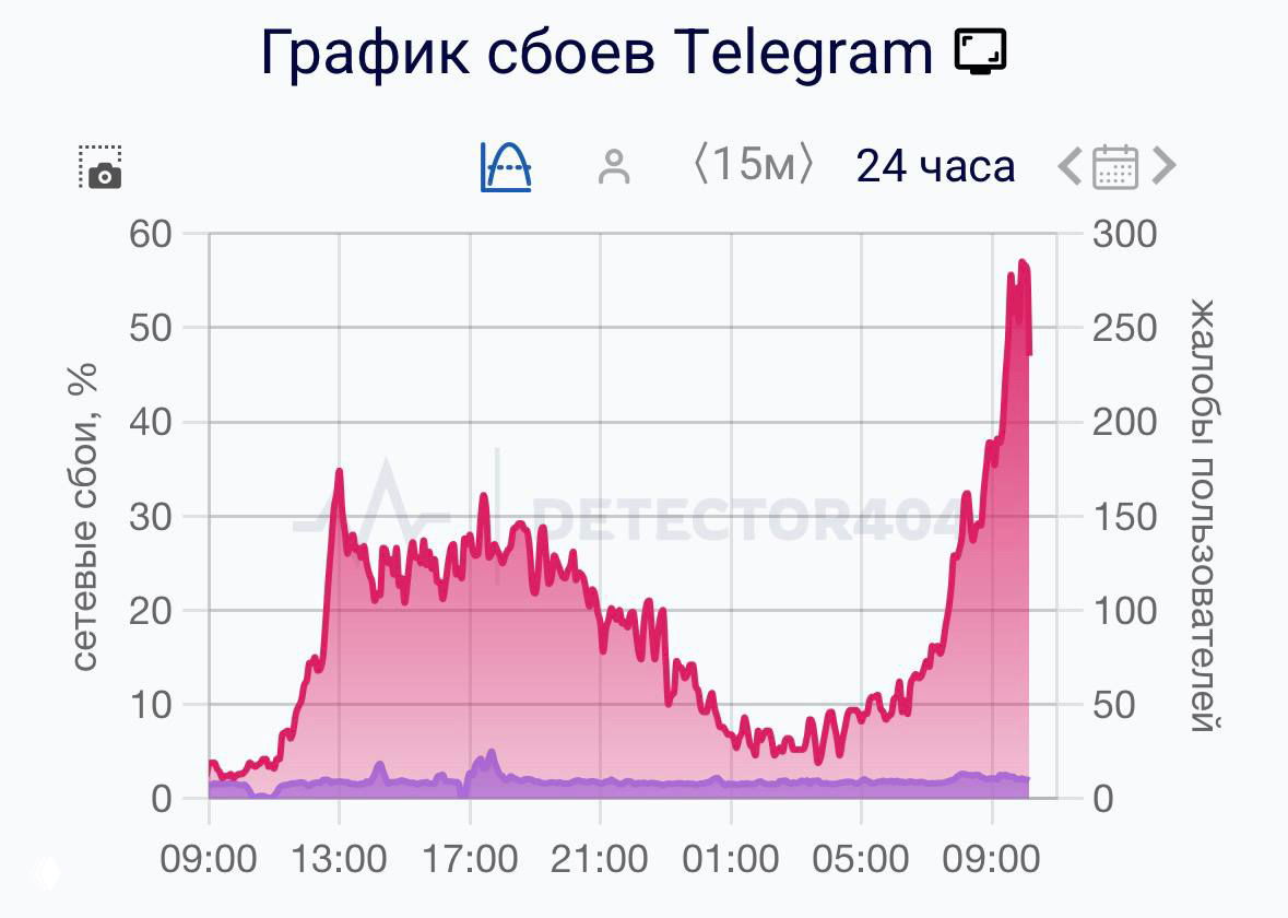 График сбоев Telegram с резким ростом числа жалоб на Downdetector за последние 24 часа; видно всплеск обращений пользователей