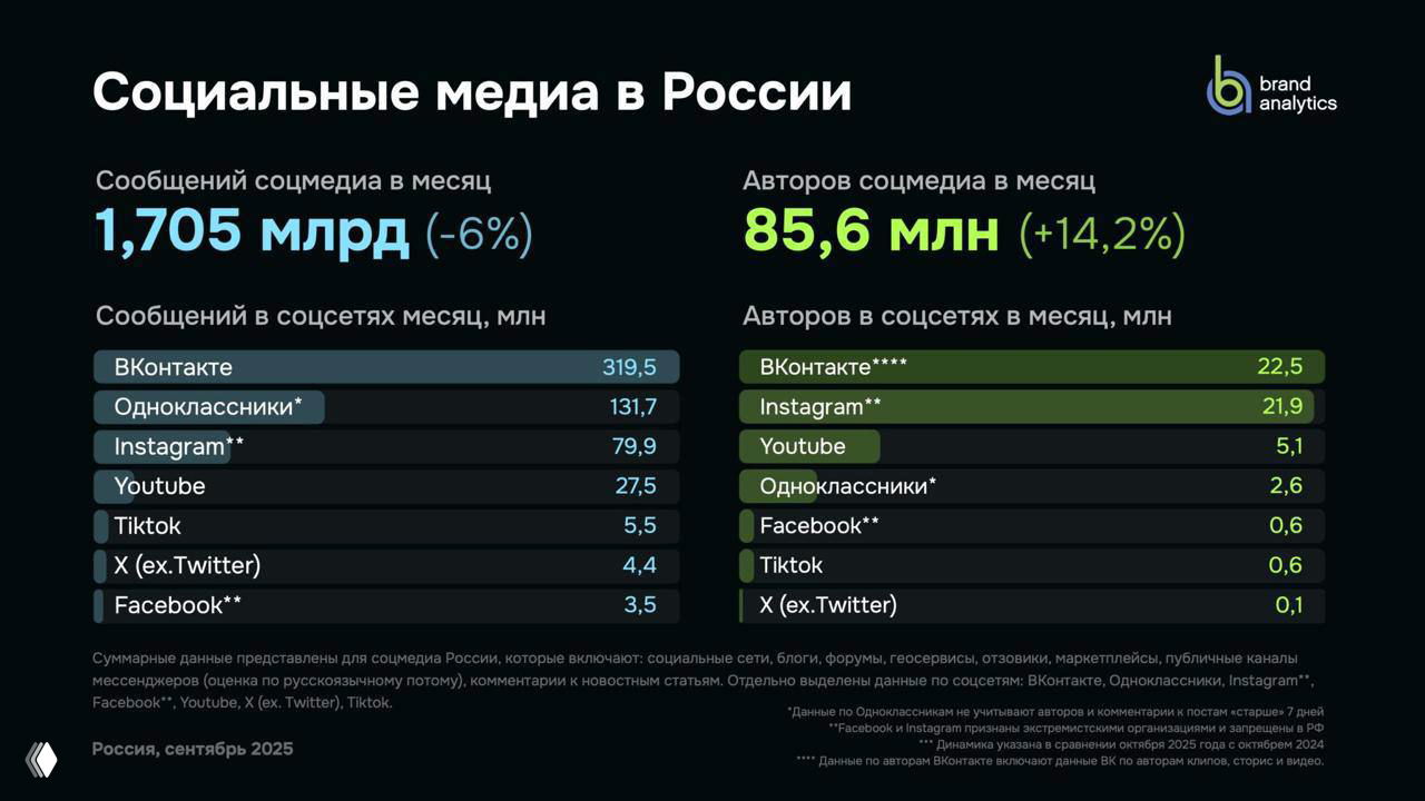 Новая отчётность по соцсетям от Brand Analytics