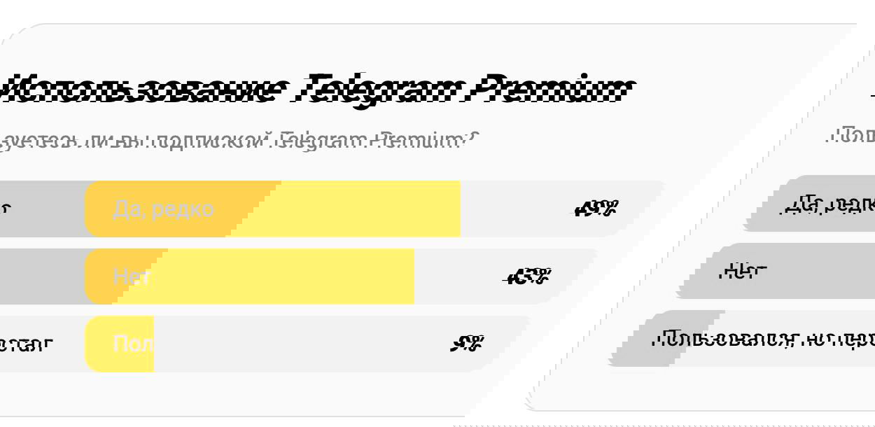 Диаграмма «Использование Telegram Premium» с тремя вариантами ответов и процентами: «Да, редко» 49%, «Нет» 43%, «Пользовался, но перестал» 9%