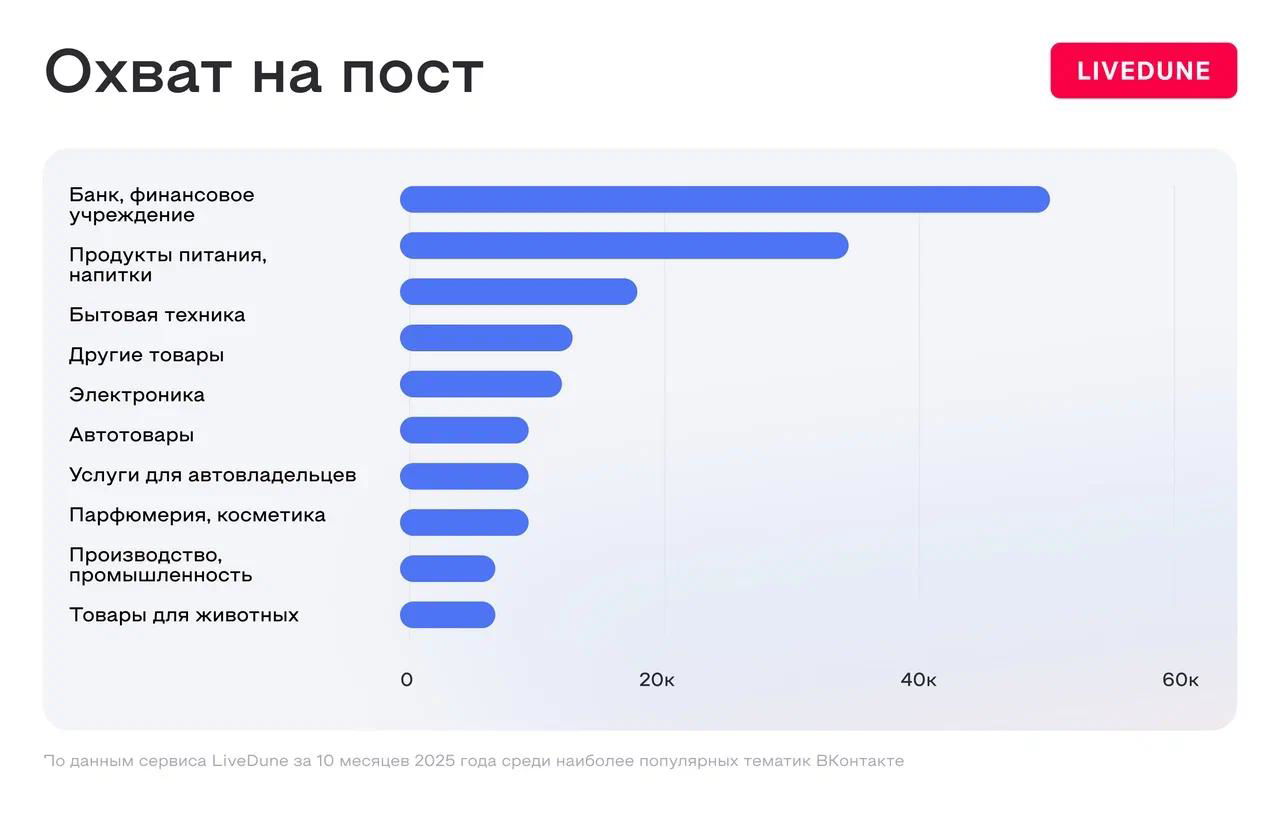 Результаты анализа 100 000 бизнес-страниц из ВК