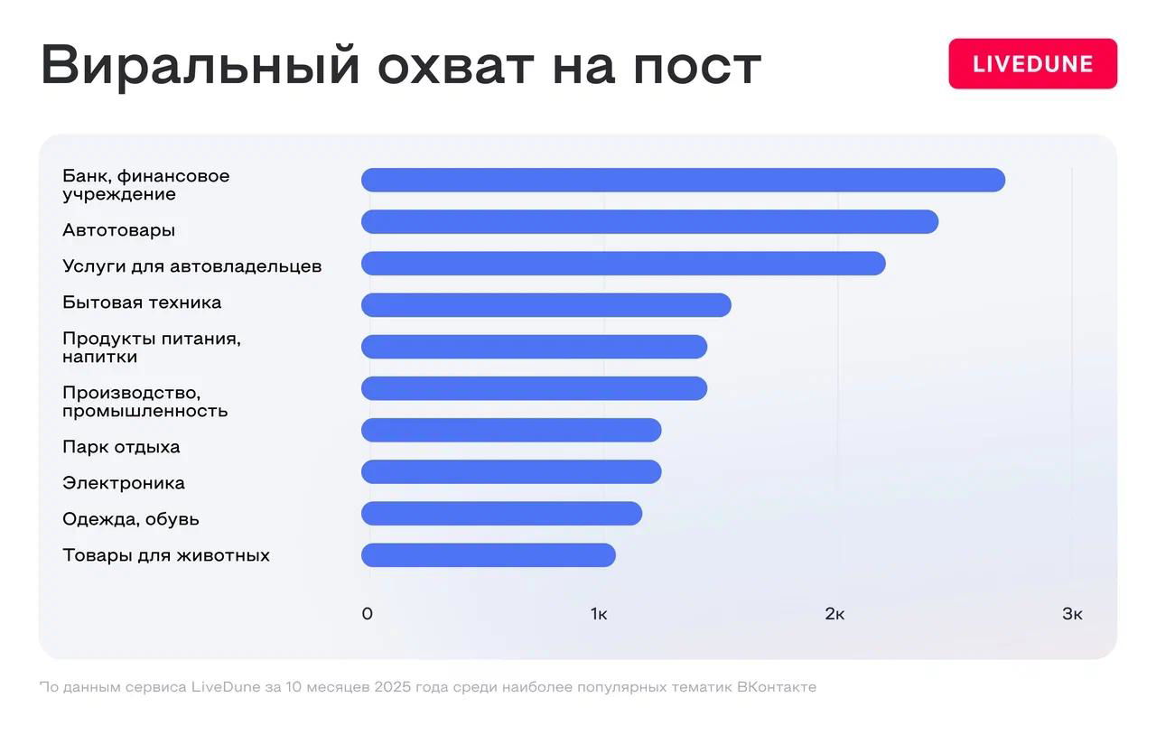 Диаграмма «Виральный охват на пост» по категориям: синие полосы показывают средний вирусный охват в разных тематиках ВКонтакте.