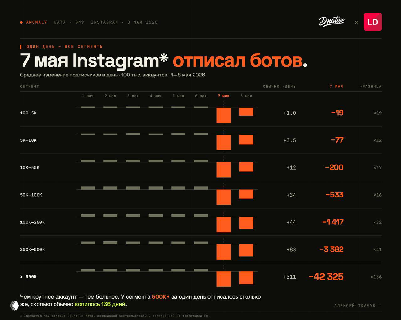 Инста почистила ботов