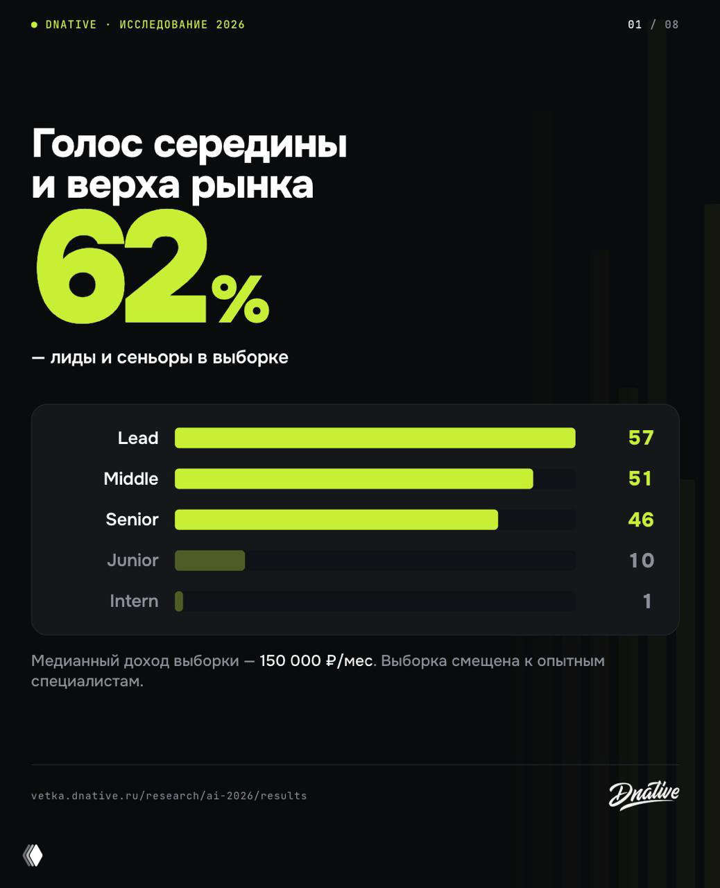 Слайд с диаграммой распределения по уровням: 62% — лиды и сеньоры, бары для Lead, Middle, Senior, Junior и Intern с числовыми метками выборки.