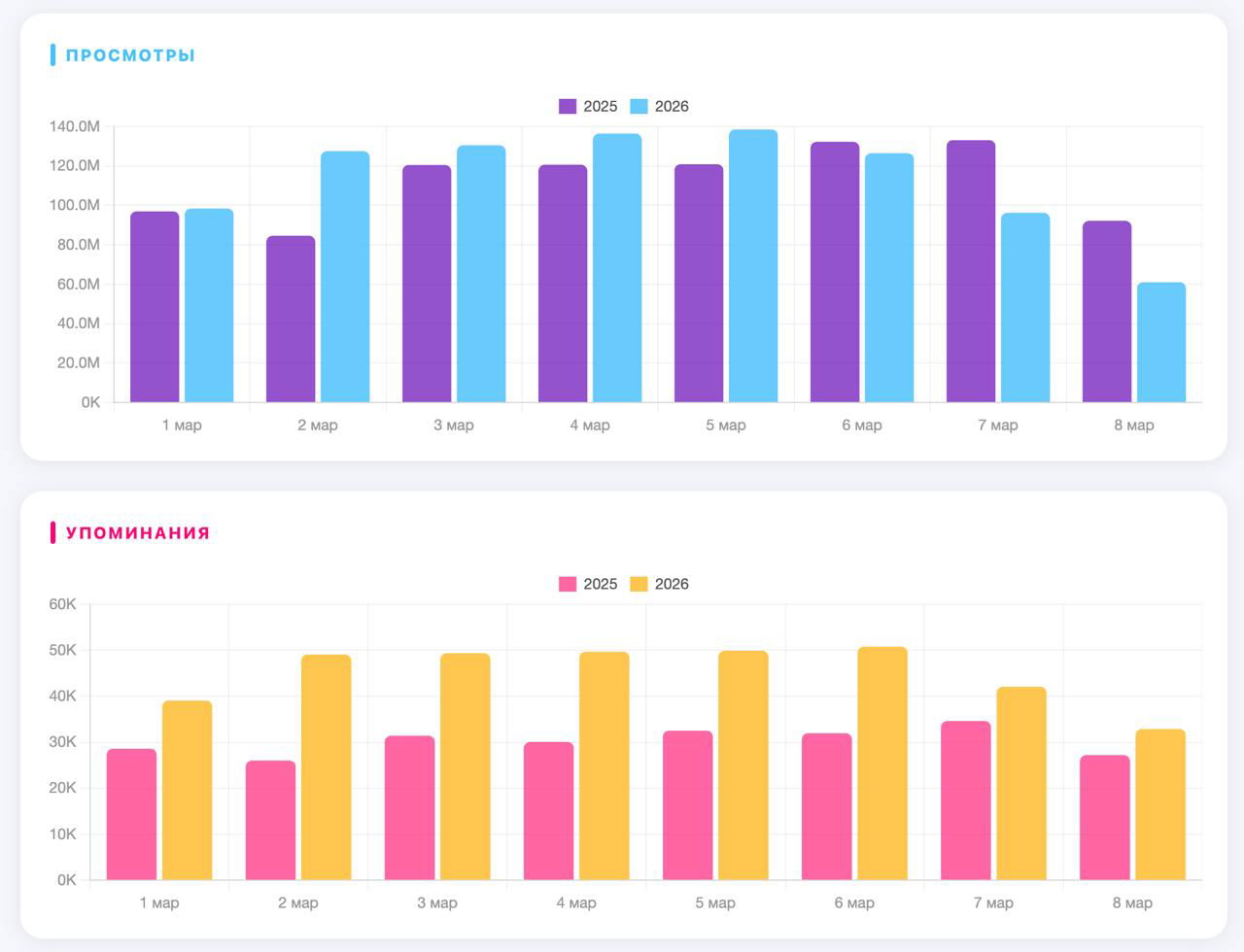 Исследование: как изменилось количество рекламы в Telegram?