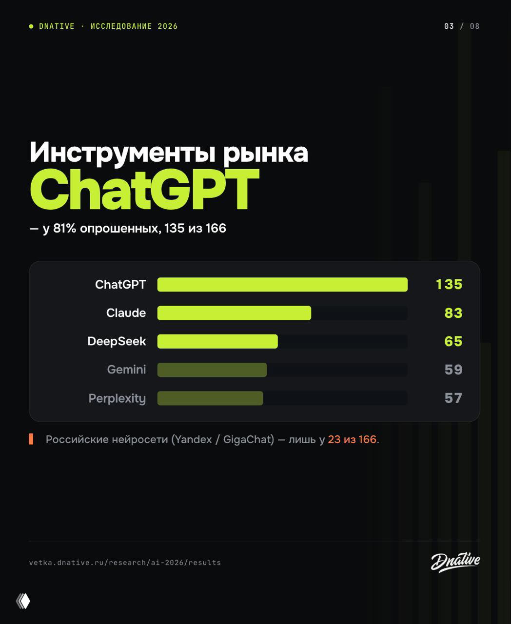Слайд «Инструменты рынка»: диаграмма использования ChatGPT (135 респондентов), Claude, DeepSeek и примечание о российских нейросетях (Yandex/GigaChat) — 23 из 166.