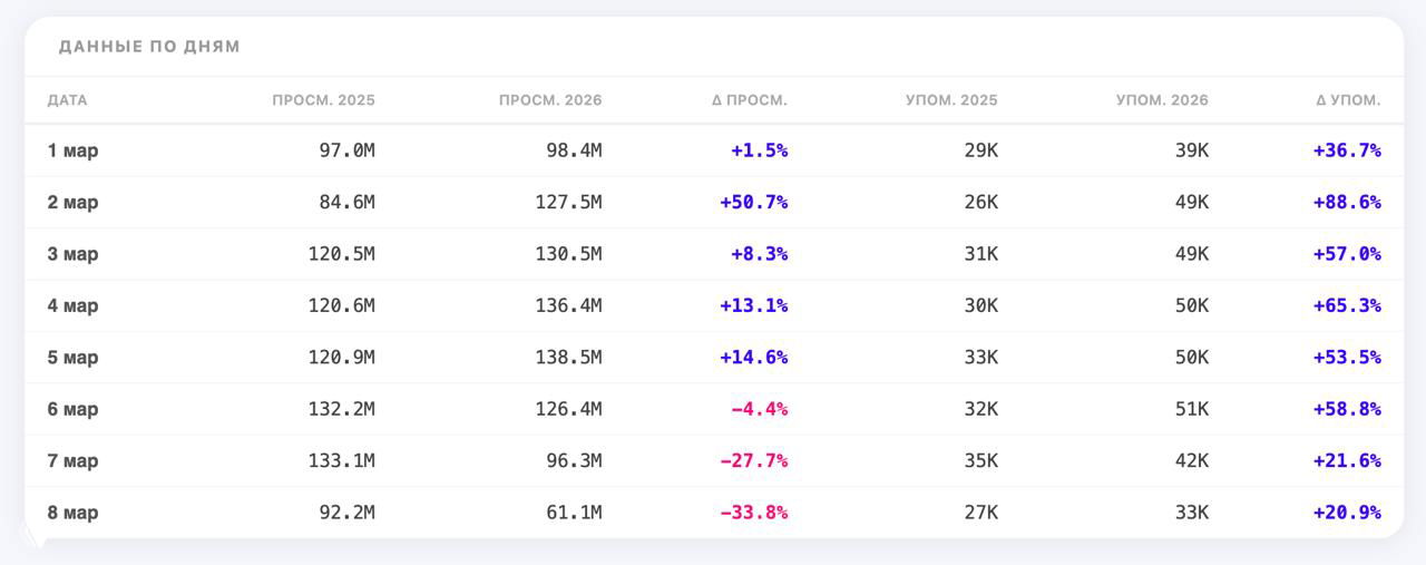 Таблица с числовыми данными по дням: просмотры и упоминания за 1–8 марта 2025 и 2026, проценты изменений и заметное снижение на 8 марта.