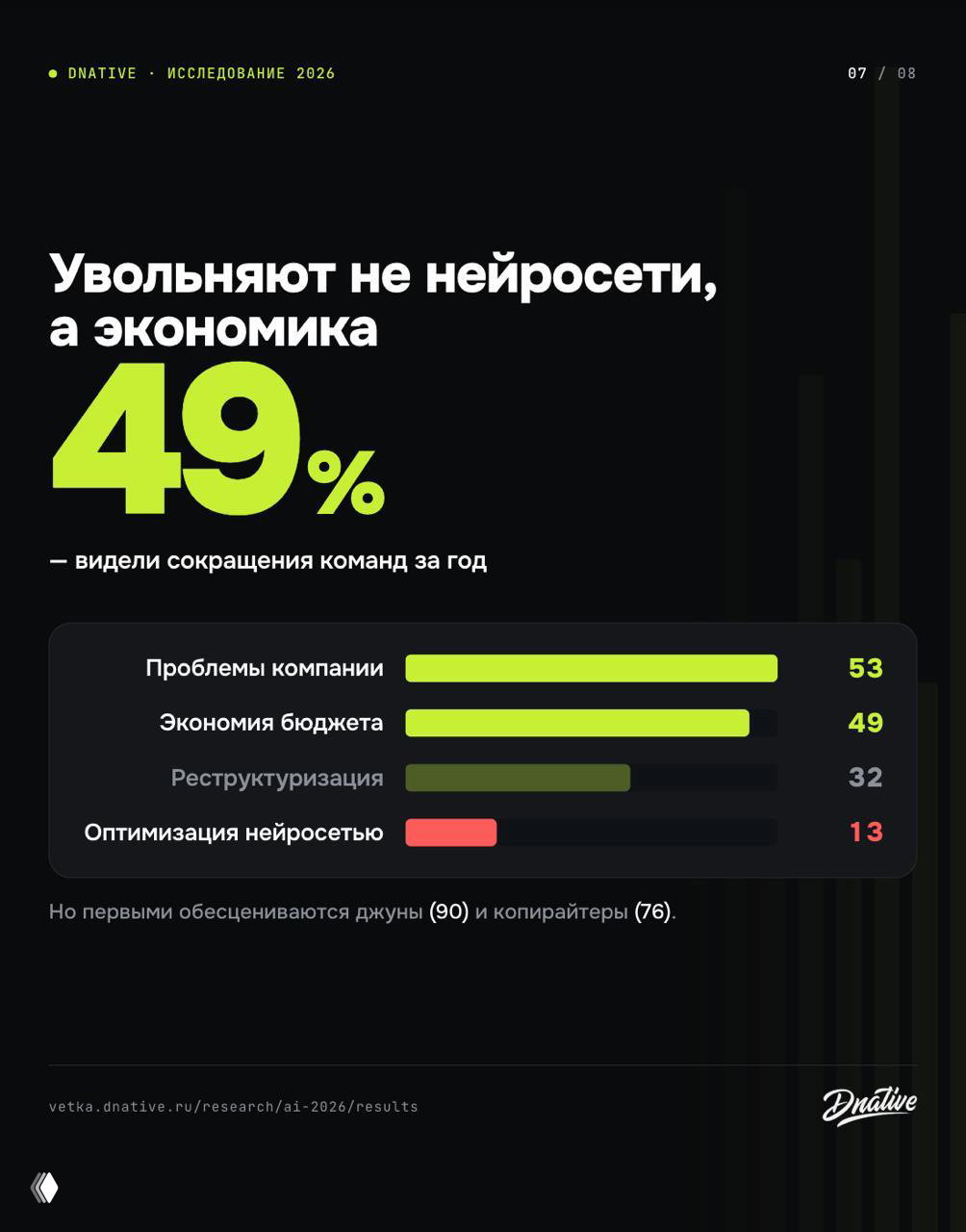 Слайд «Увольняют не нейросети, а экономика»: 49% видели сокращения команд за год, причины — проблемы компании и экономия бюджета, оптимизация нейросетью указана реже.