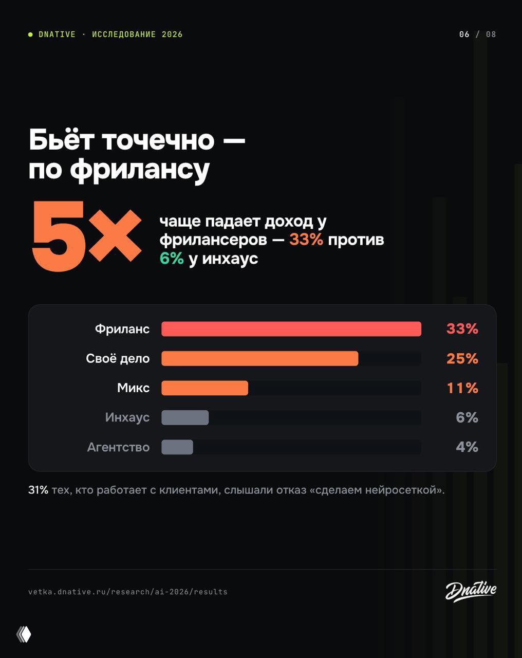 Слайд про фриланс: доходы фрилансеров падают чаще — 5× эффект, 33% фрилансеров показали снижение дохода против 6% у in‑house сотрудников.