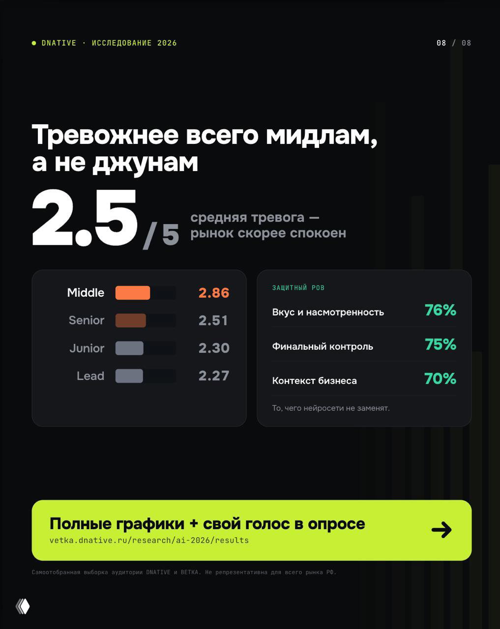 Слайд «Тревожнее всего мидлам»: средняя тревога 2,5 из 5, таблица по уровням (Middle, Senior, Junior, Lead) и факторы, которые нейросеть не заменит.
