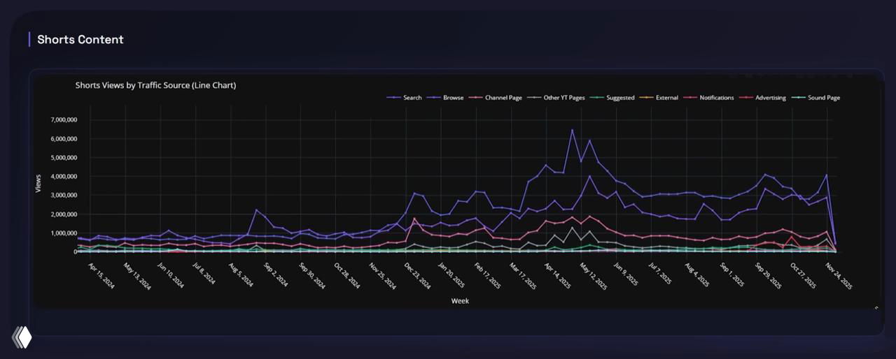 Линейный график просмотров Shorts по источникам: несколько цветных кривых, заметный подъём у Shorts и резкое падение в конце.