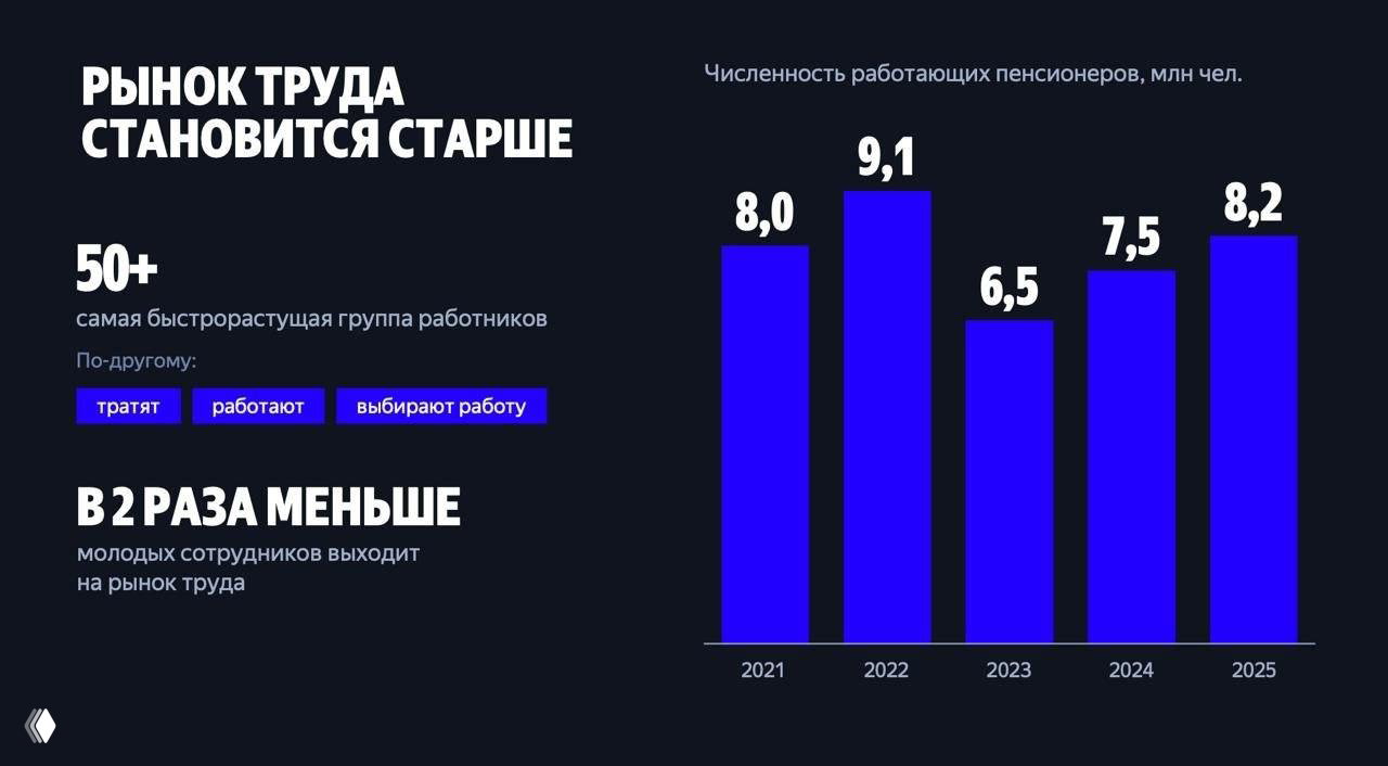 Слайд с диаграммой: численность работающих пенсионеров по годам — столбчатая диаграмма 2021–2025 и подписи о росте группы 50+.