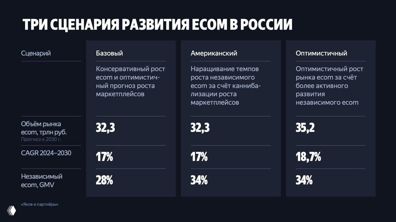 Слайд с тремя сценариями развития ecom в России — колонки «Базовый», «Американский», «Оптимистичный» с показателями объёма рынка и CAGR.