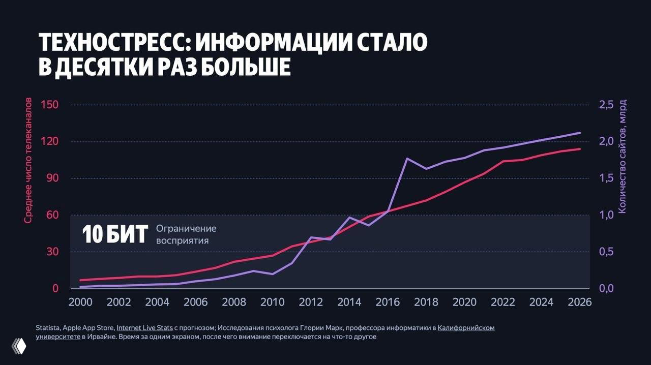 График «Техностресс» — рост объёма информации с 2000 по 2026, линия тренда и пометка «10 бит — ограничение восприятия».