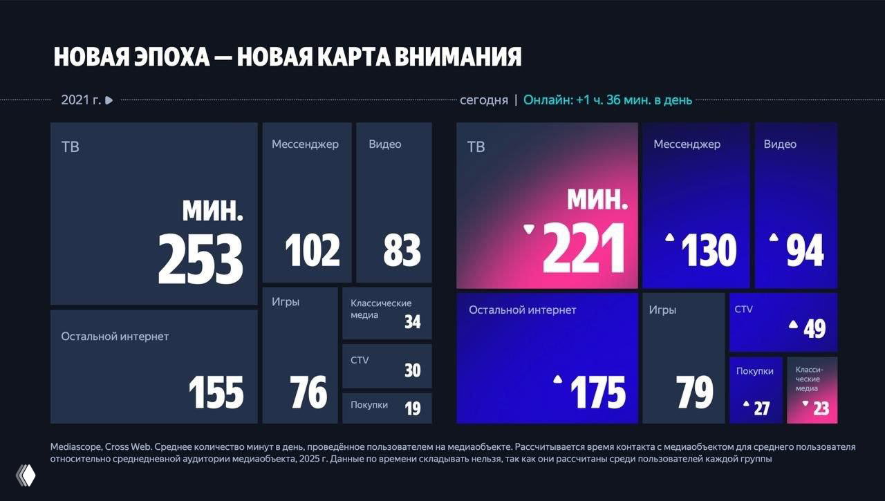 Слайд «Новая эпоха — новая карта внимания» с блоками минут по каналам (ТВ, мессенджеры, видео, игры и т.д.) в сравнении 2021 и сегодня.