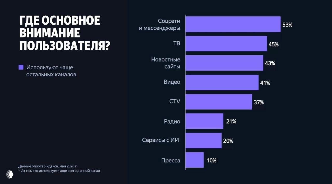 Гистограмма «Где основное внимание пользователя?» — процентное распределение по соцсетям, ТВ, новостным сайтам, видео и сервисам с ИИ.