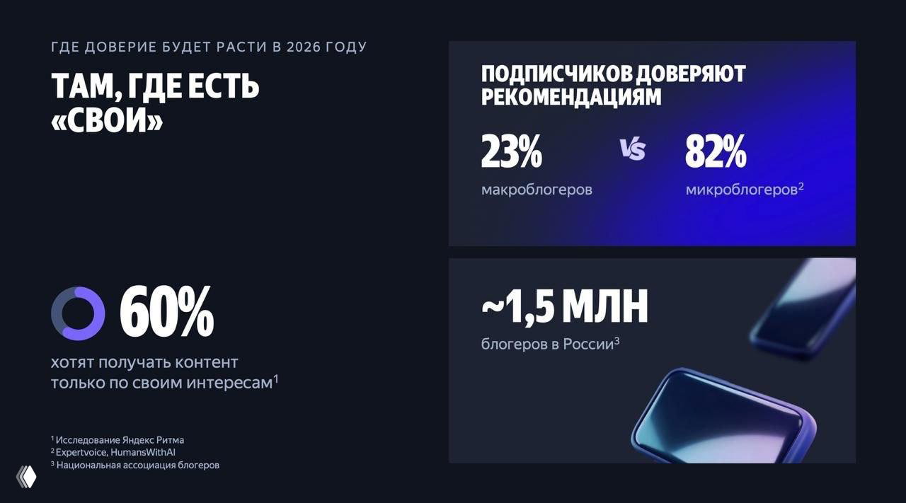 Слайд о доверии: доли пользователей, предпочитающих контент по интересам, статистика доверия рекомендациям макро- и микроблогеров и оценка числа блогеров.