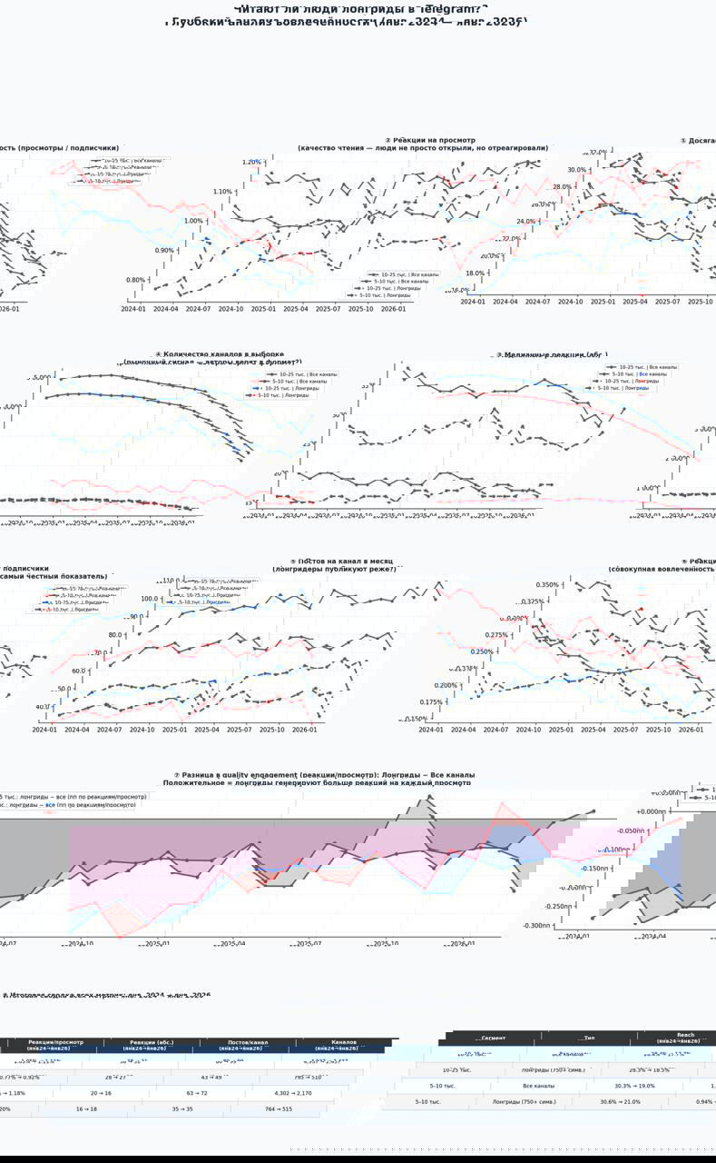 -30-40% просмотров за 2 года в Telegram
