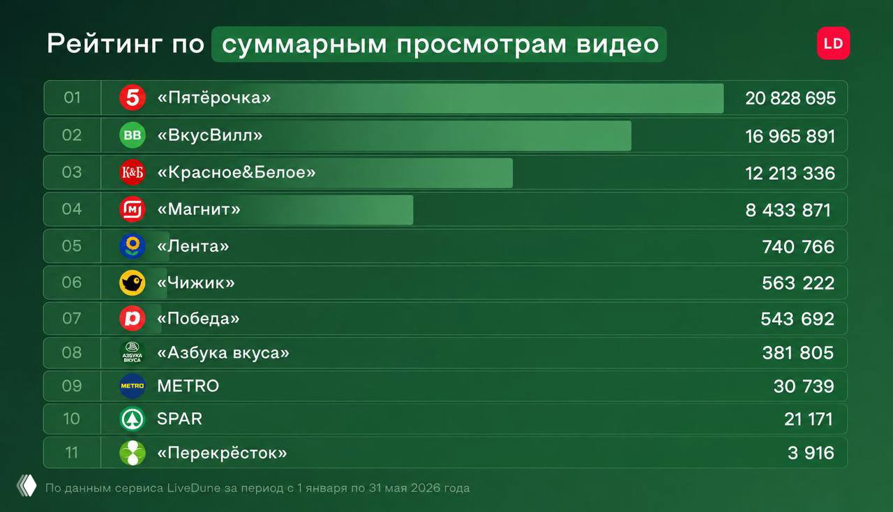 Исследование вертикальных видео от Livedune в ритейле
