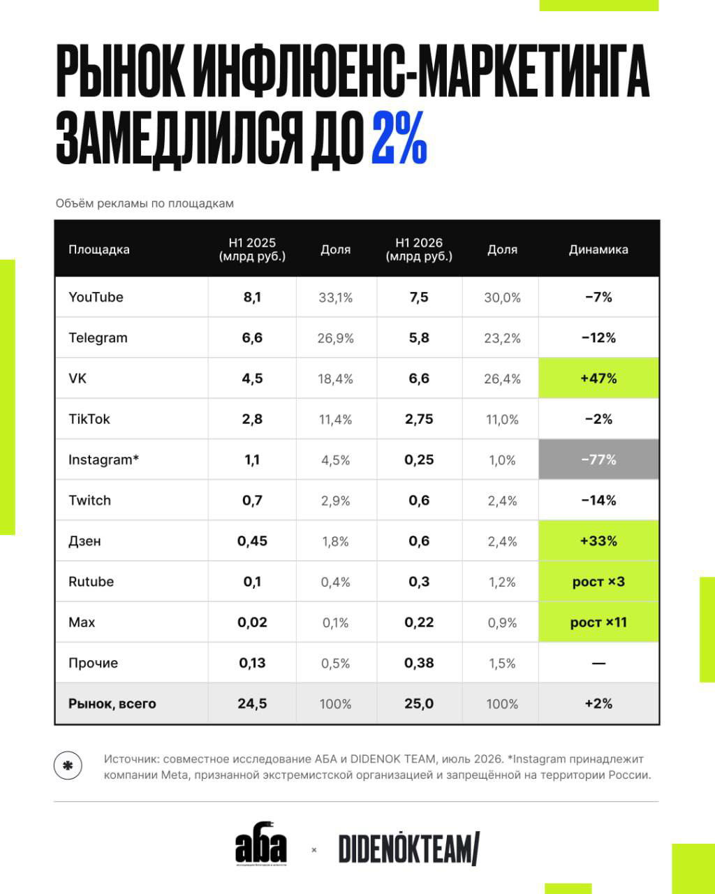 Таблица исследования АБА и DIDENOK TEAM: объёмы рекламы по площадкам в H1 2025 и H1 2026 с указанием динамики по YouTube, Telegram, VK, TikTok и Instagram.