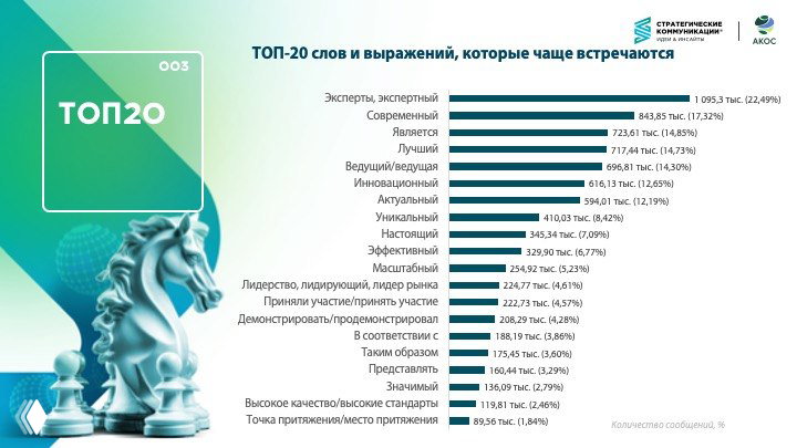 Слайд с заголовком «ТОП-20 слов и выражений, которые чаще встречаются» — горизонтальные бары с процентами и декоративная иллюстрация коня.