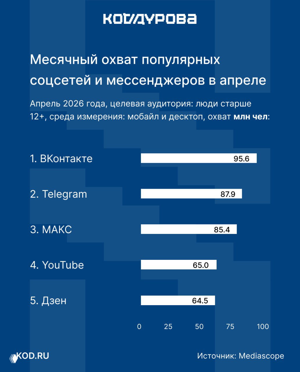 Telegram: падение среднесуточной аудитории на 30% в апреле