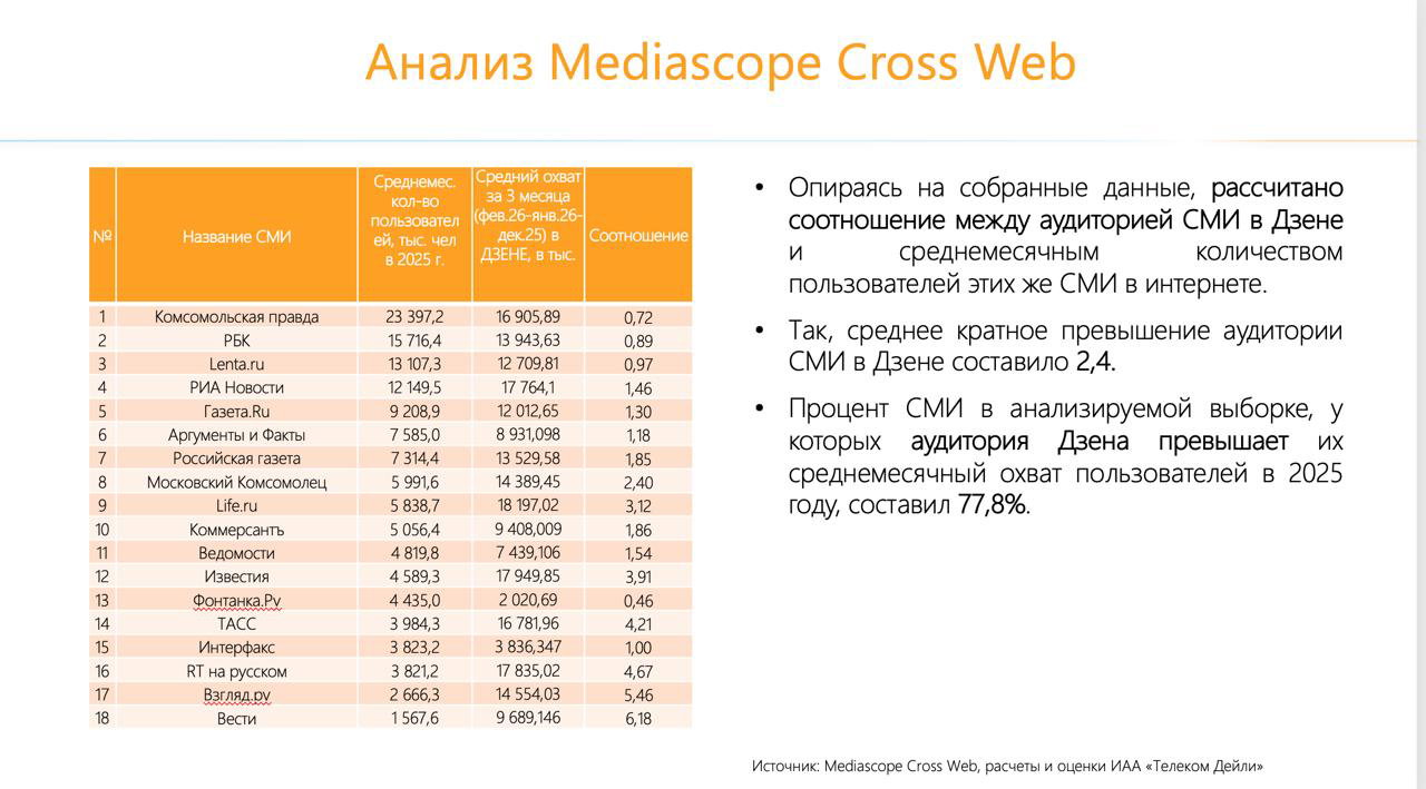 Ещё одна сводная таблица Mediascope: соотношение охвата аудитории СМИ в Дзене и среднемесячного трафика их сайтов, расчёты для анализа дистрибуции.