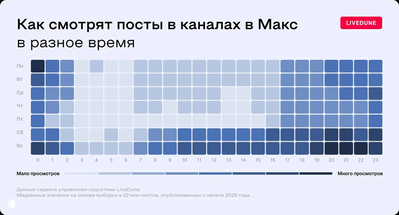 Лучшее время для поста в Max — исследование LiveDune