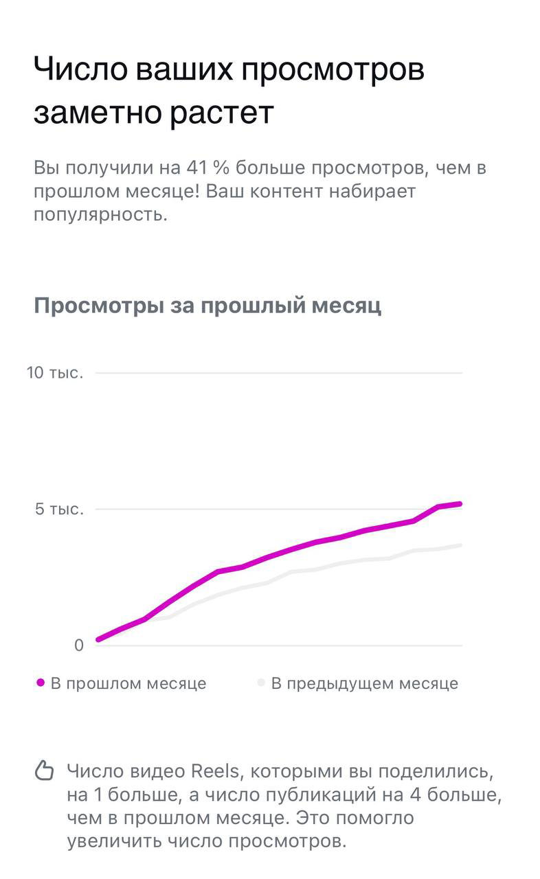 График роста просмотров за прошлый месяц с примечанием о +41% к сравнению с маем и текстом о росте популярности контента.