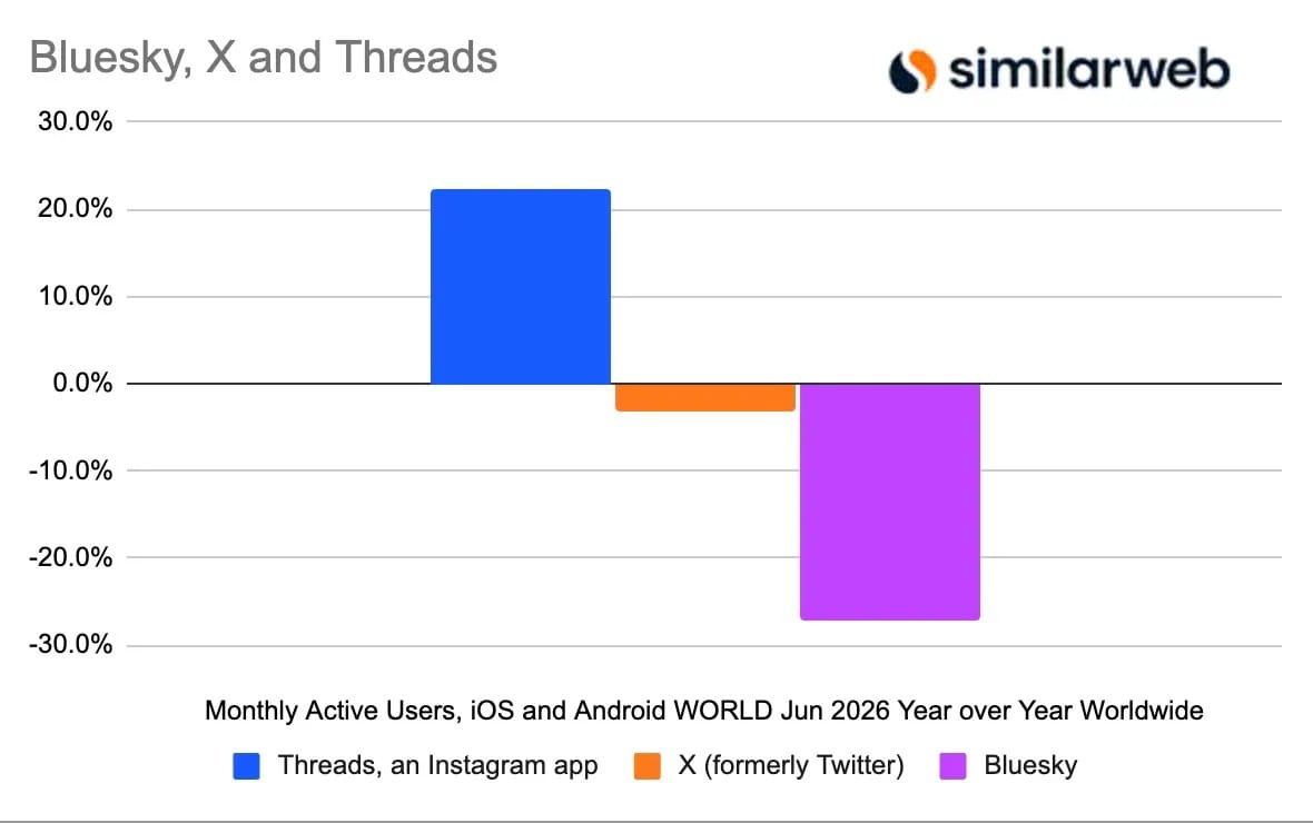 Threads уверенно уходит в отрыв от X и Bluesky