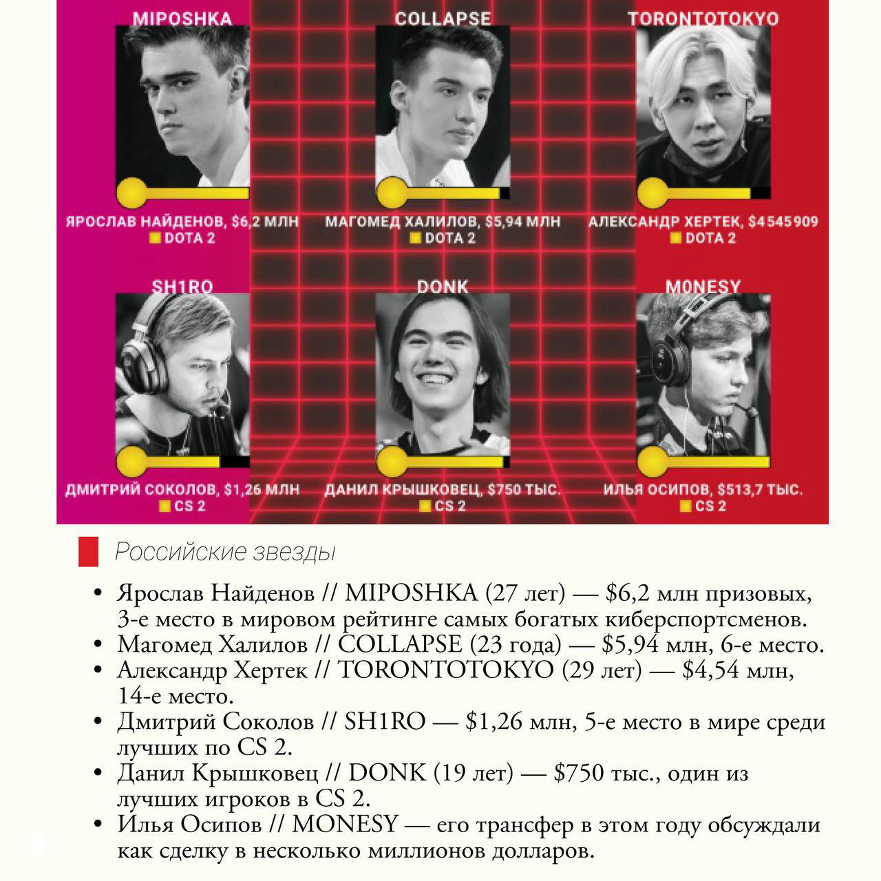 Коллаж портретов и имен ведущих российских киберспортсменов (MIPOSHKA, COLLAPSE, TORONTOTOKYO, SH1RO, DONK, MONESY) с указанием призовых и дисциплин.